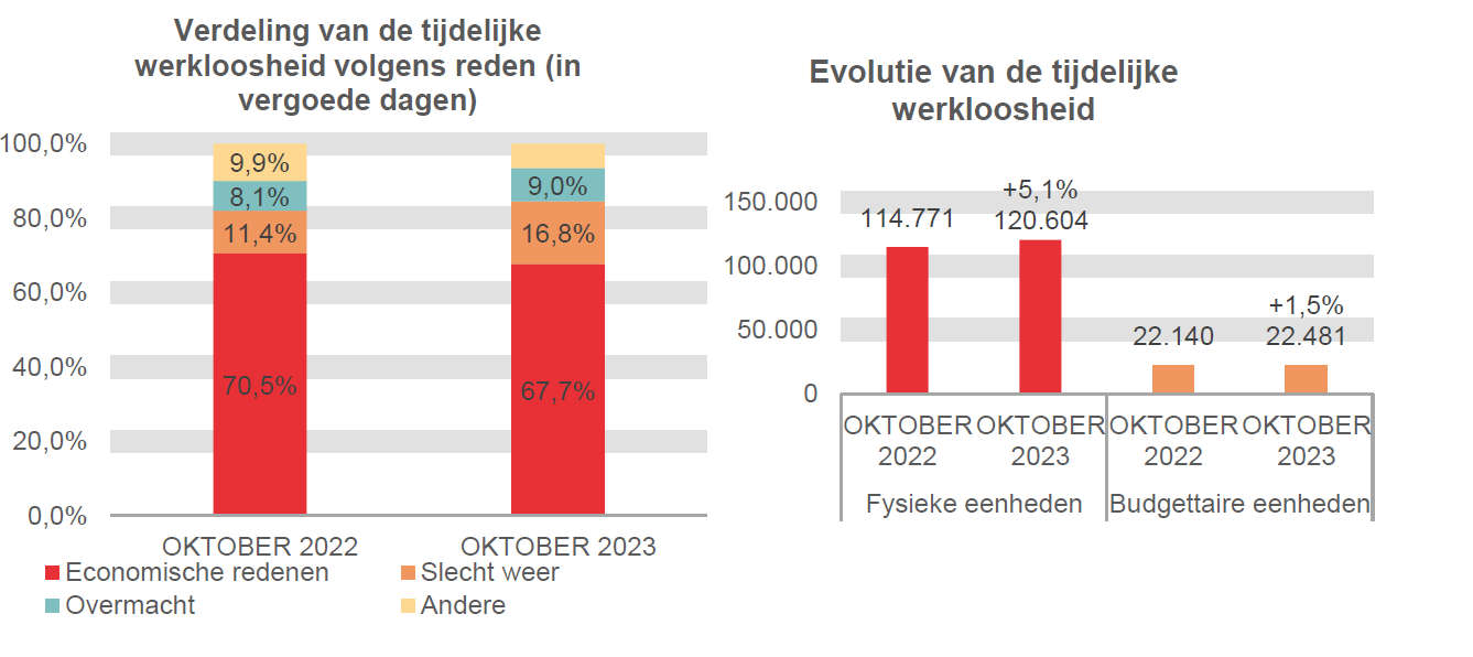 Verdeling van de tijdelijke werkloosheid: Economische redenen: 70,5% in OKTOBER 2022 en 67,7% in OKTOBER 2023 Slecht weer: 11,4% in OKTOBER 2022 en 16,8% in OKTOBER 2023 Overmacht: 8,1% in OKTOBER 2022 en 9,0% in OKTOBER 2023 Andere: 9,9% in OKTOBER 2022 en 6,5% in OKTOBER 2023	Evolutie van de tijdelijke werkloosheid: 114.771 in OKTOBER 2022 en 120.604 in OKTOBER 2023 (+5,1%) in fysieke eenheden en 22.140 in OKTOBER 2022 en 22.481 in OKTOBER 2023 (+1,5%) in budgettaire eenheden