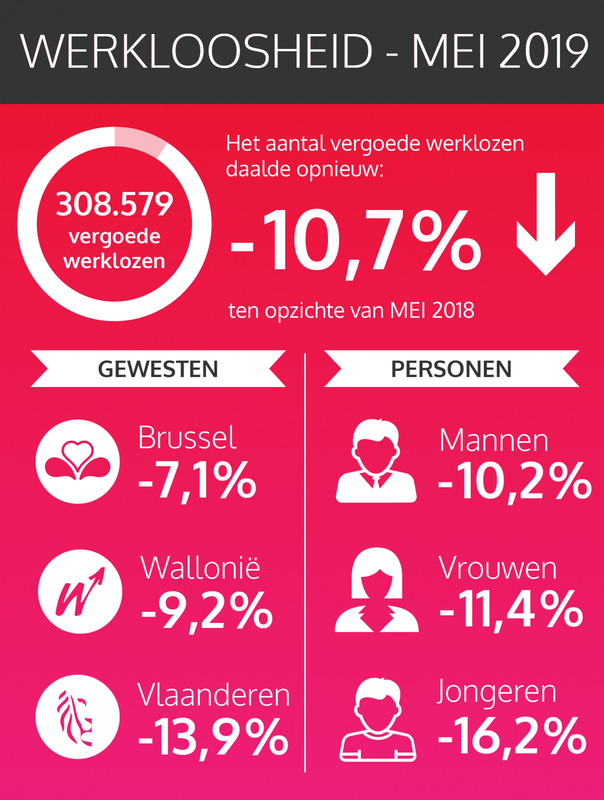 De federale cijfers van de vergoede werklozen - mei 2019 (zie tekst hieronder)
