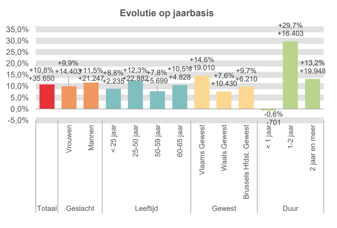 Evolutie op jaarbasis:  Totaal: +10,8% +35.650 Vrouwen: +9,9% +14.403 Mannen: +11,5% +21.247 < 25 jaar: +8,8% +2.235 25-50 jaar: +12,3% +22.882 50-59 jaar: +7,8% +5.699 60-65 jaar: +10,5% +4.828 Vlaams Gewest: +14,6% +19.010 Waals Gewest: +7,6% +10.430 Brussels Hfdst. Gewest: +9,7% +6.210 < 1 jaar: -0,6% -701 1-2 jaar: +29,7% +16.403 2 jaar en meer: +13,2% +19.948