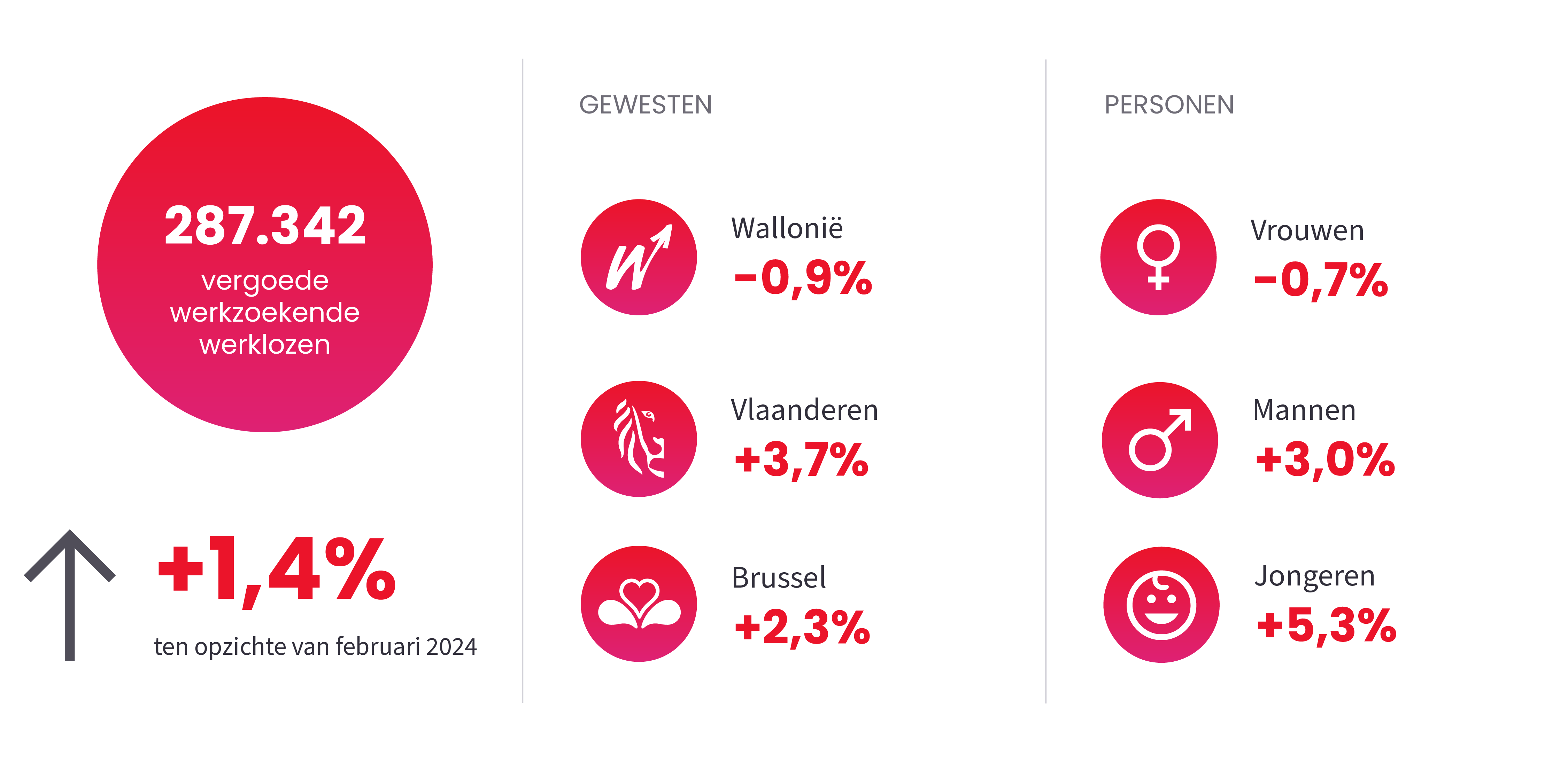 Afbeelding ter illustratie van het nieuwsbericht "Werkloosheid" op February 2025