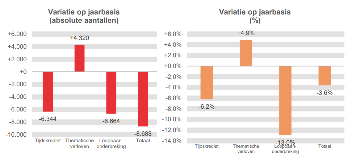 Variatie op jaarbasis (absolute aantallen): Tijdskrediet -6.344, Thematische verloven +4.320, Loopbaanonderbreking -6.664 & Totaal -8.688	Variatie op jaarbasis (%): Tijdskrediet -6,2%, Thematische verloven  +4,9%, Loopbaanonderbreking -13,0% & Totaal -3,6%