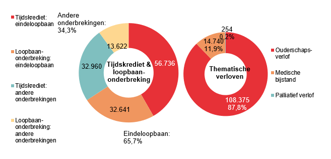Verdeling tijdskrediet & loopbaanonderbreking - Tijdskrediet: eindeloopbaan 56.736 Loopbaan-onderbreking: eindeloopbaan 32.641 Tijdskrediet: andere onderbrekingen 32.960 Loopbaan-onderbreking: andere onderbrekingen 13.622 | Totaal - Eindeloopbaan: 65,7% & Andere onderbrekingen: 34,3%	Verdeling thematische verloven: Ouderschaps-verlof 108.375 87,8%, Medische bijstand 14.740 11,9% & Palliatief verlof 254 0,2%