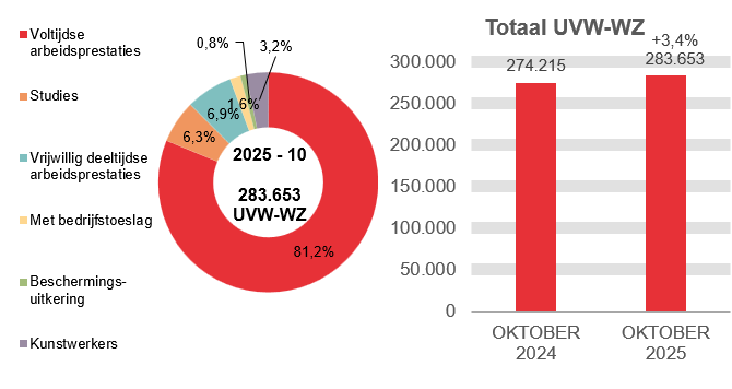 283.653 UVW-WZ in 2025 - 10: 81,2% voltijdse arbeidsprestaties, 6,3% studies, 6,9% vrijwillig deeltijdse arbeidsprestaties, 1,6% met bedrijfstoeslag, 0,8% beschermings-uitkering en 3,2% kunstwerkers. Totaal UVW-WZ: 274.215 in OKTOBER 2024 en 283.653 in OKTOBER 2025 (+3,4%)