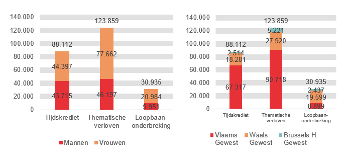 Verdeling volgens geslacht en gewest: Tijdskrediet: Mannen 43.715 Vrouwen 44.397 Vlaams Gewest 67.317 Waals Gewest 18.281 Brussels H. Gewest 2.514; Thematische verloven: Mannen 46.197 Vrouwen 77.662 Vlaams Gewest 90.718 Waals Gewest 27.920 Brussels H. Gewest 5.221 & Loopbaanonderbreking: Mannen 9.951 Vrouwen 20.984 Vlaams Gewest 8.899 Waals Gewest 19.599 Brussels H. Gewest 2.437
