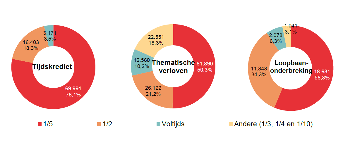 Verdeling volgens onderbrekingsgraad: Tijdskrediet: 1/5 69.991 78,1%, 1/2 16.403 18,3%, Voltijds 3.171 3,5% & Andere (1/3, 1/4 en 1/10) 0 0,0%; Thematische verloven: 1/5 61.890 50,3%, 1/2 26.122 21,2%, Voltijds 12.560 10,2% & Andere (1/3, 1/4 en 1/10) 22.551 18,3%; Loopbaan- onderbreking: 1/5 18.631 56,3%, 1/2 11.343 34,3%, Voltijds 2.078 6,3% & Andere (1/3, 1/4 en 1/10) 1.041 3,1%