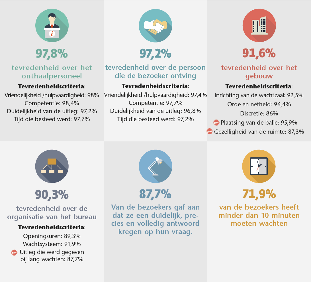 Belangrijkste resultaten van de tevredenheidsenquête 2015 (zie tekstversie hieronder)