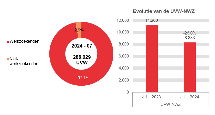 202.407 UVW in 2024 - 07: 277.696 (97,1%) werkzoekenden en 8.333 (2,9%) niet-werkzoekenden	Evolutie van de UVW-NWZ: 11.260 in JULI 2023 en 8.333 in JULI 2024 (-26,0%)
