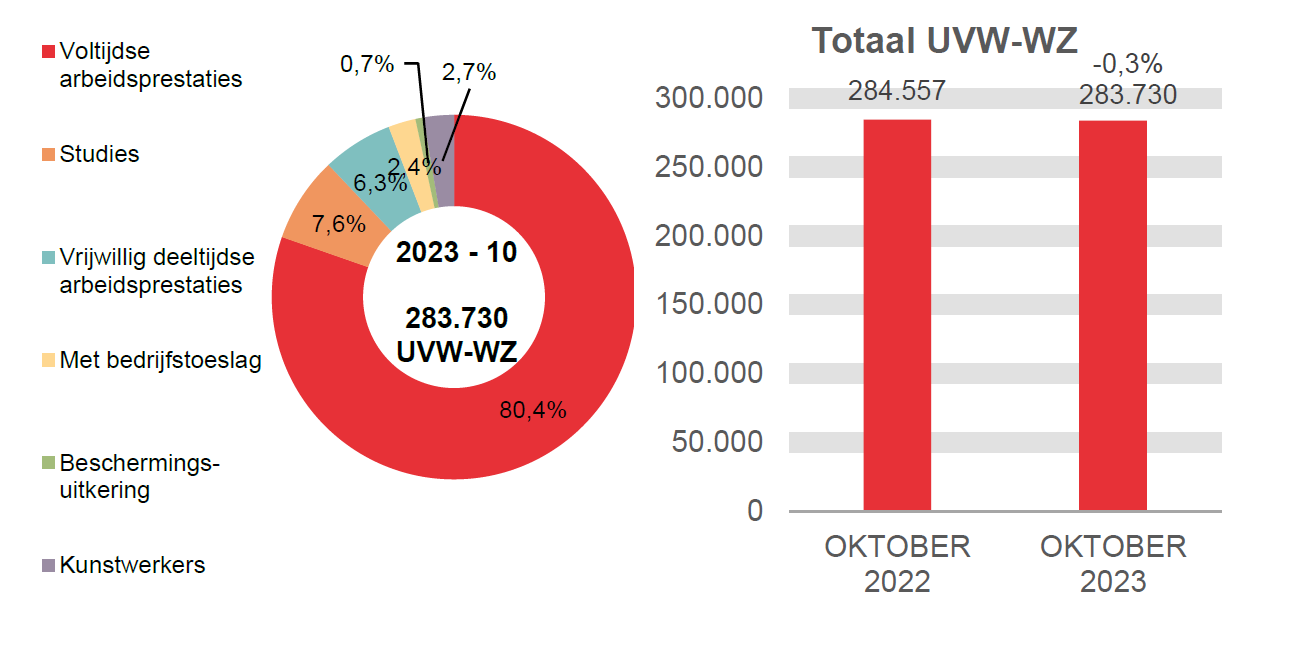 283.730 UVW-WZ in 2023 - 10: 80,4% voltijdse arbeidsprestaties, 7,6% studies, 6,3% vrijwillig deeltijdse arbeidsprestaties, 2,4% met bedrijfstoeslag, 0,7% beschermings-uitkering en 2,7% kunstwerkers.	Totaal UVW-WZ: 284.557 in OKTOBER 2022 en 283.730 in OKTOBER 2023 (-0,3%)