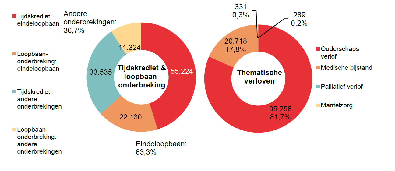 Verdeling tijdskrediet & loopbaanonderbreking - Tijdskrediet: eindeloopbaan 55.224 Loopbaan-onderbreking: eindeloopbaan 22.130 Tijdskrediet: andere onderbrekingen 33.535 Loopbaan-onderbreking: andere onderbrekingen 11.324 | Totaal - Eindeloopbaan: 63,3% & Andere onderbrekingen: 36,7%	Verdeling thematische verloven: Ouderschaps-verlof 95.256 81,7%, Medische bijstand 20.718 17,8% & Palliatief verlof 331 0,3%
