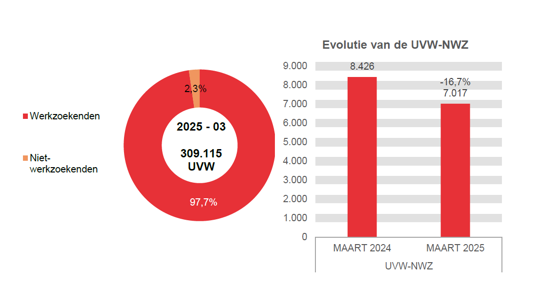 202.503 UVW in 2025 - 03: 302.098 (97,7%) werkzoekenden en 7.017 (2,3%) niet-werkzoekenden	Evolutie van de UVW-NWZ: 8.426 in MAART 2024 en 7.017 in MAART 2025 (-16,7%)
