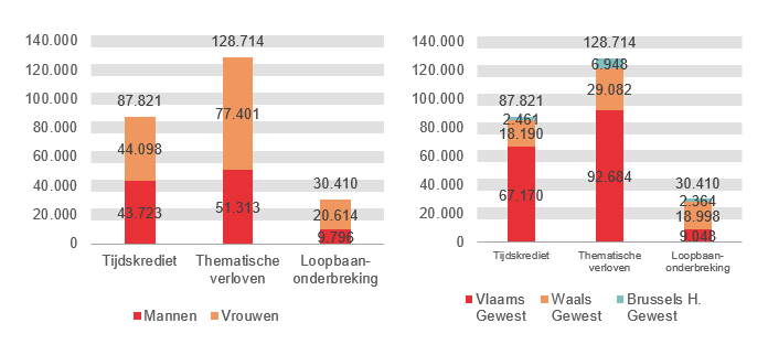 Verdeling volgens geslacht en gewest: Tijdskrediet: Mannen 43.723 Vrouwen 44.098 Vlaams Gewest 67.170 Waals Gewest 18.190 Brussels H. Gewest 2.461; Thematische verloven: Mannen 51.313 Vrouwen 77.401 Vlaams Gewest 92.684 Waals Gewest 29.082 Brussels H. Gewest 6.948 & Loopbaanonderbreking: Mannen 9.796 Vrouwen 20.614 Vlaams Gewest 9.048 Waals Gewest 18.998 Brussels H. Gewest 2.364