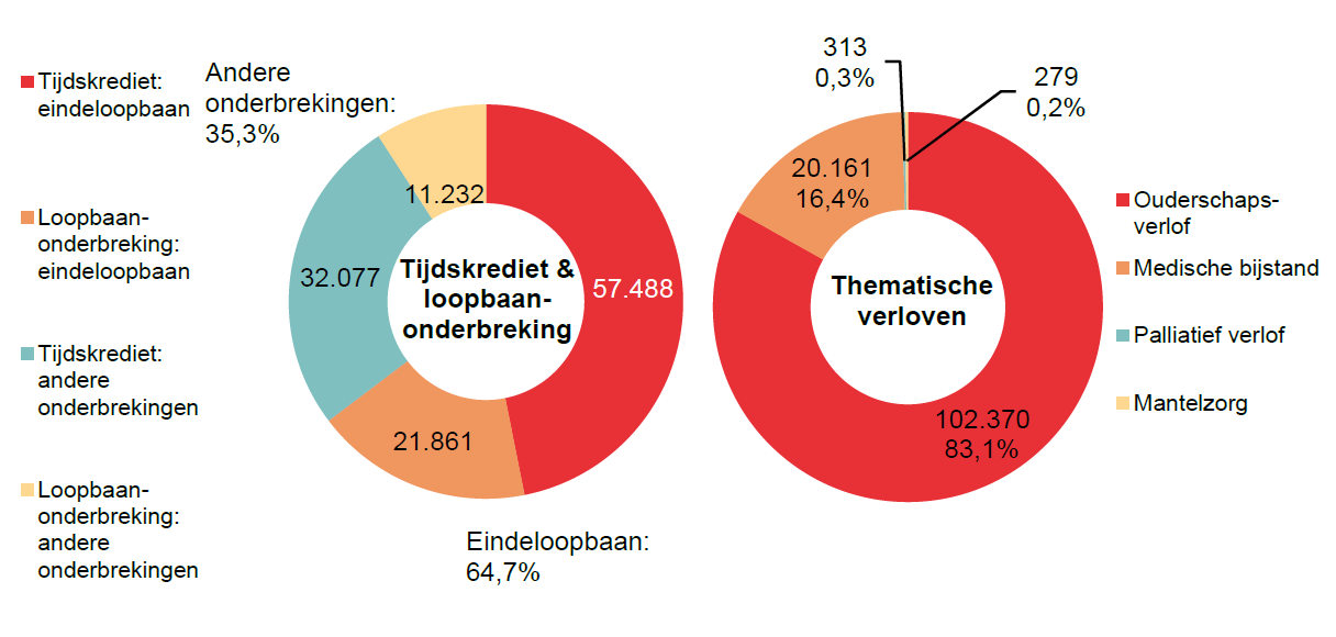 Verdeling tijdskrediet & loopbaanonderbreking - Tijdskrediet: eindeloopbaan 57.488 Loopbaan-onderbreking: eindeloopbaan 21.861 Tijdskrediet: andere onderbrekingen 32.077 Loopbaan-onderbreking: andere onderbrekingen 11.232 | Totaal - Eindeloopbaan: 64,7% & Andere onderbrekingen: 35,3%	Verdeling thematische verloven: Ouderschaps-verlof 102.370 83,1%, Medische bijstand 20.161 16,4% & Palliatief verlof 313 0,3%