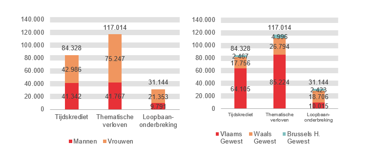 Verdeling volgens geslacht en gewest: Tijdskrediet: Mannen 41.342 Vrouwen 42.986 Vlaams Gewest 64.105 Waals Gewest 17.756 Brussels H. Gewest 2.467; Thematische verloven: Mannen 41.767 Vrouwen 75.247 Vlaams Gewest 85.224 Waals Gewest 26.794 Brussels H. Gewest 4.996 & Loopbaanonderbreking: Mannen 9.791 Vrouwen 21.353 Vlaams Gewest 10.015 Waals Gewest 18.706 Brussels H. Gewest 2.423