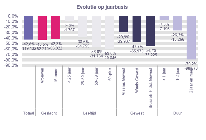 Evolutie op jaarbasis:  Totaal: -42,8% -119.132 Vrouwen: -43,5% -52.210 Mannen: -42,3% -66.922 < 25 jaar: -9,0% -1.767 25-50 jaar: -38,6% -64.755 50-59 jaar: -56,6% -31.764 60-plus: -59,6% -20.846 Vlaams Gewest: -29,9% -29.937 Waals Gewest: -47,7% -55.970 Brussels Hfdst. Gewest: -54,7% -33.225 < 1 jaar: -7,0% -7.196 1-2 jaar: -26,3% -13.266 2 jaar en meer: -79,2% -98.670