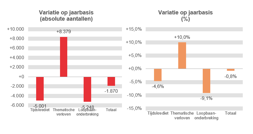 Variatie op jaarbasis (absolute aantallen): Tijdskrediet -5.001, Thematische verloven +8.379, Loopbaanonderbreking -5.248 & Totaal -1.870	Variatie op jaarbasis (%): Tijdskrediet -4,6%, Thematische verloven  +10,0%, Loopbaanonderbreking -9,1% & Totaal -0,8%