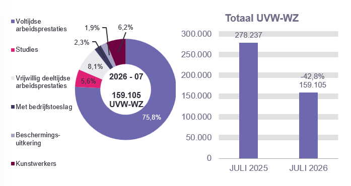 159.105 UVW-WZ in 2026 - 07: 75,8% voltijdse arbeidsprestaties, 5,6% studies, 8,1% vrijwillig deeltijdse arbeidsprestaties, 2,3% met bedrijfstoeslag, 1,9% beschermings-uitkering en 6,2% kunstwerkers.	Totaal UVW-WZ: 278.237 in JULI 2025 en 159.105 in JULI 2026 (-42,8%)