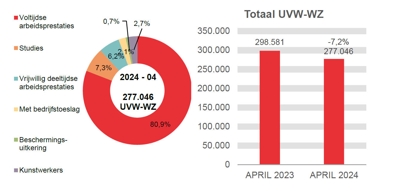 277.046 UVW-WZ in 2024 - 04: 80,9% voltijdse arbeidsprestaties, 7,3% studies, 6,2% vrijwillig deeltijdse arbeidsprestaties, 2,1% met bedrijfstoeslag, 0,7% beschermings-uitkering en 2,7% kunstwerkers.	Totaal UVW-WZ: 298.581 in APRIL 2023 en 277.046 in APRIL 2024 (-7,2%)