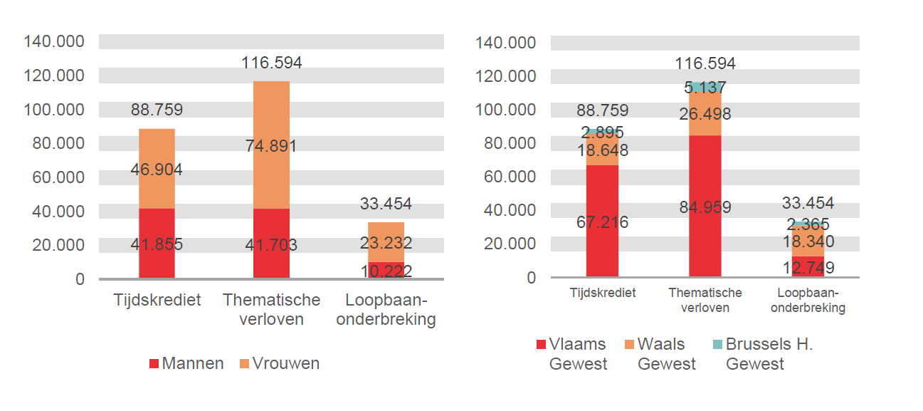 Verdeling volgens geslacht en gewest: Tijdskrediet: Mannen 41.855 Vrouwen 46.904 Vlaams Gewest 67.216 Waals Gewest 18.648 Brussels H. Gewest 2.895; Thematische verloven: Mannen 41.703 Vrouwen 74.891 Vlaams Gewest 84.959 Waals Gewest 26.498 Brussels H. Gewest 5.137 & Loopbaanonderbreking: Mannen 10.222 Vrouwen 23.232 Vlaams Gewest 12.749 Waals Gewest 18.340 Brussels H. Gewest 2.365