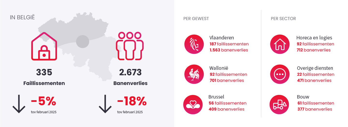 Afbeelding ter illustratie van het nieuwsbericht "Sluiting ondernemingen" op February 2026
