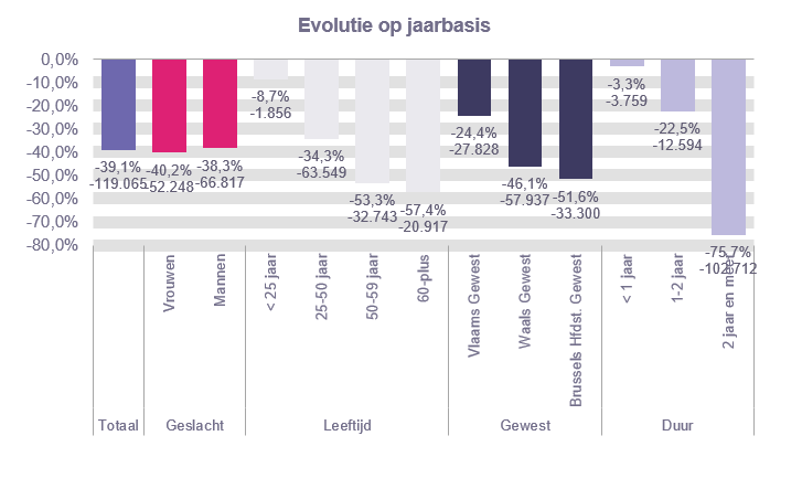 Evolutie op jaarbasis:  Totaal: -39,1% -119.065 Vrouwen: -40,2% -52.248 Mannen: -38,3% -66.817 < 25 jaar: -8,7% -1.856 25-50 jaar: -34,3% -63.549 50-59 jaar: -53,3% -32.743 60-plus: -57,4% -20.917 Vlaams Gewest: -24,4% -27.828 Waals Gewest: -46,1% -57.937 Brussels Hfdst. Gewest: -51,6% -33.300 < 1 jaar: -3,3% -3.759 1-2 jaar: -22,5% -12.594 2 jaar en meer: -75,7% -102.712