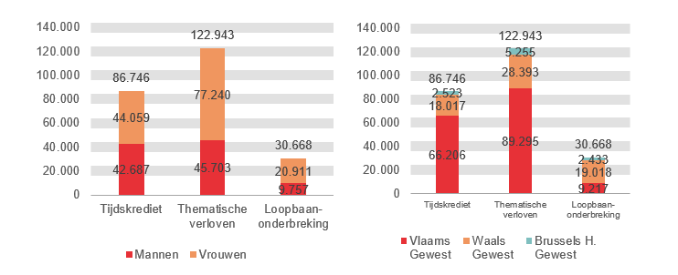 Verdeling volgens geslacht en gewest: Tijdskrediet: Mannen 42.687 Vrouwen 44.059 Vlaams Gewest 66.206 Waals Gewest 18.017 Brussels H. Gewest 2.523; Thematische verloven: Mannen 45.703 Vrouwen 77.240 Vlaams Gewest 89.295 Waals Gewest 28.393 Brussels H. Gewest 5.255 & Loopbaanonderbreking: Mannen 9.757 Vrouwen 20.911 Vlaams Gewest 9.217 Waals Gewest 19.018 Brussels H. Gewest 2.433