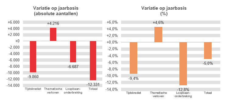 Variatie op jaarbasis (absolute aantallen): Tijdskrediet -9.860, Thematische verloven +4.216, Loopbaanonderbreking -6.687 & Totaal -12.331	Variatie op jaarbasis (%): Tijdskrediet -9,4%, Thematische verloven  +4,6%, Loopbaanonderbreking -12,8% & Totaal -5,0%