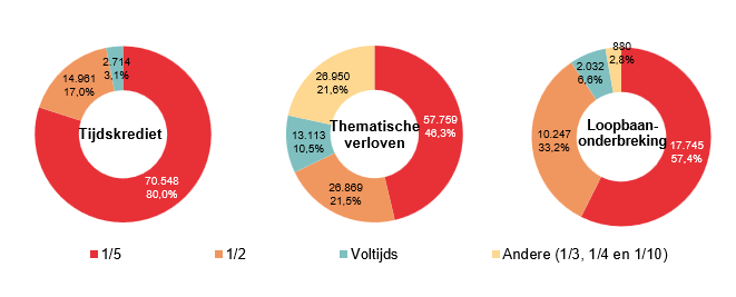 Verdeling volgens onderbrekingsgraad: Tijdskrediet: 1/5 70.548 80,0%, 1/2 14.961 17,0%, Voltijds 2.714 3,1% & Andere (1/3, 1/4 en 1/10) 0 0,0%; Thematische verloven: 1/5 57.759 46,3%, 1/2 26.869 21,5%, Voltijds 13.113 10,5% & Andere (1/3, 1/4 en 1/10) 26.950 21,6%; Loopbaan- onderbreking: 1/5 17.745 57,4%, 1/2 10.247 33,2%, Voltijds 2.032 6,6% & Andere (1/3, 1/4 en 1/10) 880 2,8%