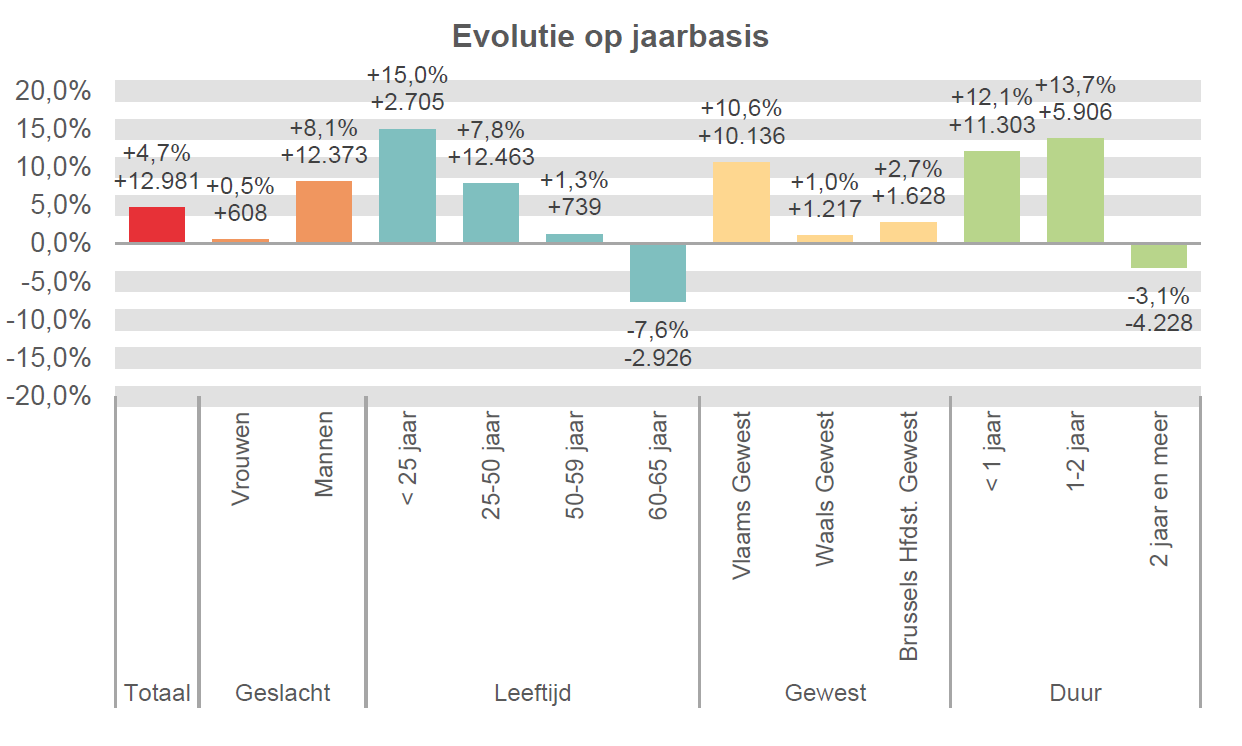 Evolutie op jaarbasis:  Totaal: +4,7% +12.981 Vrouwen: +0,5% +608 Mannen: +8,1% +12.373 < 25 jaar: +15,0% +2.705 25-50 jaar: +7,8% +12.463 50-59 jaar: +1,3% +739 60-65 jaar: -7,6% -2.926 Vlaams Gewest: +10,6% +10.136 Waals Gewest: +1,0% +1.217 Brussels Hfdst. Gewest: +2,7% +1.628 < 1 jaar: +12,1% +11.303 1-2 jaar: +13,7% +5.906 2 jaar en meer: -3,1% -4.228