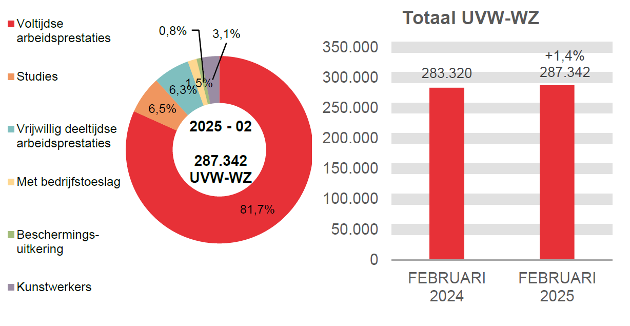 287.342 UVW-WZ in 2025 - 02: 81,7% voltijdse arbeidsprestaties, 6,5% studies, 6,3% vrijwillig deeltijdse arbeidsprestaties, 1,5% met bedrijfstoeslag, 0,8% beschermings-uitkering en 3,1% kunstwerkers.	Totaal UVW-WZ: 283.320 in FEBRUARI 2024 en 287.342 in FEBRUARI 2025 (+1,4%)