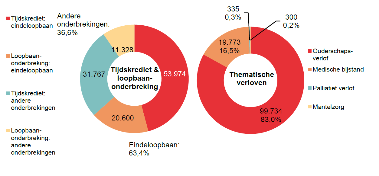Verdeling tijdskrediet & loopbaanonderbreking - Tijdskrediet: eindeloopbaan 53.974 Loopbaan-onderbreking: eindeloopbaan 20.600 Tijdskrediet: andere onderbrekingen 31.767 Loopbaan-onderbreking: andere onderbrekingen 11.328 | Totaal - Eindeloopbaan: 63,4% & Andere onderbrekingen: 36,6%	Verdeling thematische verloven: Ouderschaps-verlof 99.734 83,0%, Medische bijstand 19.773 16,5% & Palliatief verlof 335 0,3%