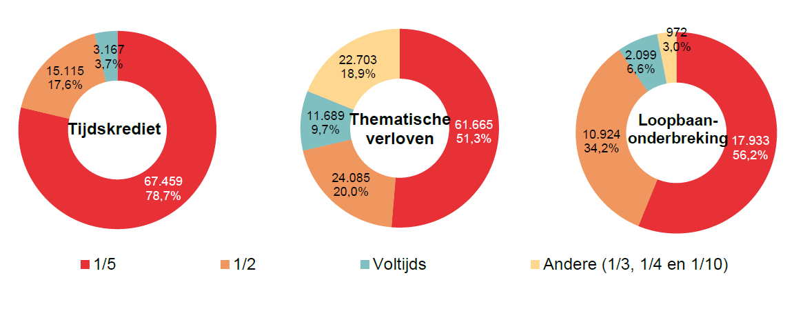 Verdeling volgens onderbrekingsgraad: Tijdskrediet: 1/5 67.459 78,7%, 1/2 15.115 17,6%, Voltijds 3.167 3,7% & Andere (1/3, 1/4 en 1/10) 0 0,0%; Thematische verloven: 1/5 61.665 51,3%, 1/2 24.085 20,0%, Voltijds 11.689 9,7% & Andere (1/3, 1/4 en 1/10) 22.703 18,9%; Loopbaan- onderbreking: 1/5 17.933 56,2%, 1/2 10.924 34,2%, Voltijds 2.099 6,6% & Andere (1/3, 1/4 en 1/10) 972 3,0%