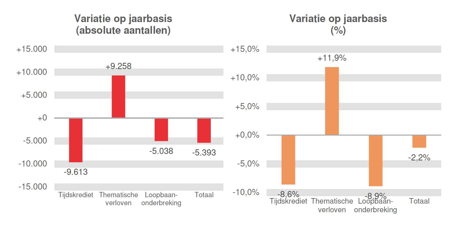 Variatie op jaarbasis (absolute aantallen): Tijdskrediet -9.613, Thematische verloven +9.258, Loopbaanonderbreking -5.038 & Totaal -5.393	Variatie op jaarbasis (%): Tijdskrediet -8,6%, Thematische verloven  +11,9%, Loopbaanonderbreking -8,9% & Totaal -2,2%