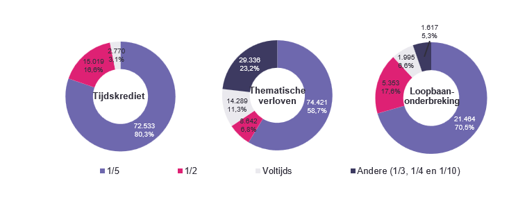 Verdeling volgens het geslacht en het gewest: Tijdskrediet: Mannen 45.311 Vrouwen 45.011 Vlaams Gewest 69.116 Waals Gewest 18.576 Brussels Hoofdstedelijk Gewest 2.630; Thematische verloven: Mannen 46.908 Vrouwen 79.780 Vlaams Gewest 92.476 Waals Gewest 28.896 Brussels Hoofdstedelijk Gewest 5.316 & Loopbaanonderbreking: Mannen 9.983 Vrouwen 20.446 Vlaams Gewest 8.547 Waals Gewest 19.423 Brussels Hoofdstedelijk Gewest 2.459