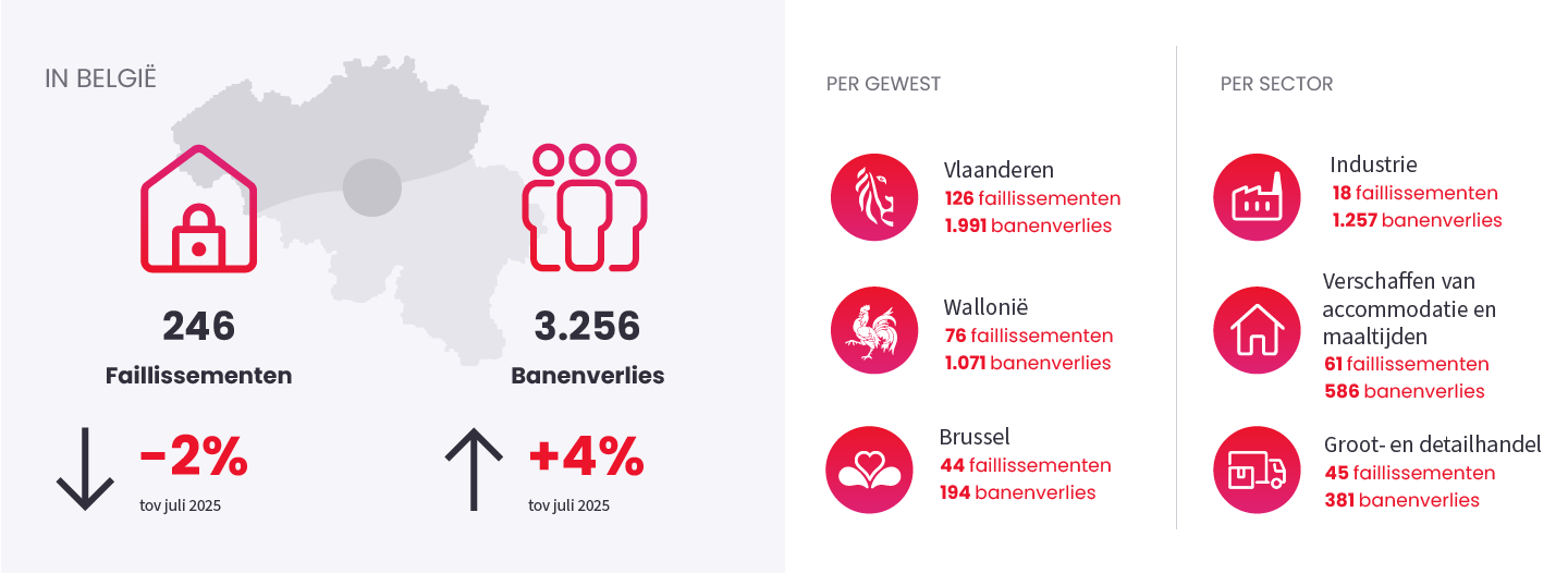 Afbeelding ter illustratie van het nieuwsbericht "Sluiting ondernemingen" op July 2026