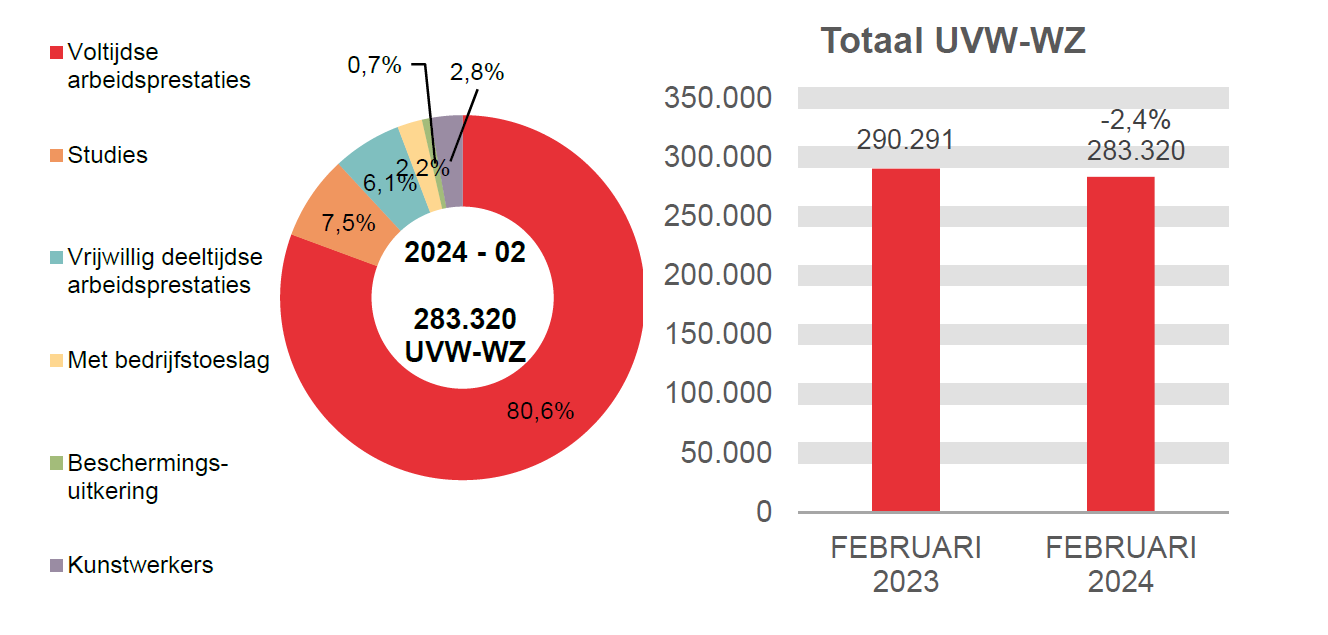283.320 UVW-WZ in 2024 - 02: 80,6% voltijdse arbeidsprestaties, 7,5% studies, 6,1% vrijwillig deeltijdse arbeidsprestaties, 2,2% met bedrijfstoeslag, 0,7% beschermings-uitkering en 2,8% kunstwerkers.	Totaal UVW-WZ: 290.291 in FEBRUARI 2023 en 283.320 in FEBRUARI 2024 (-2,4%)