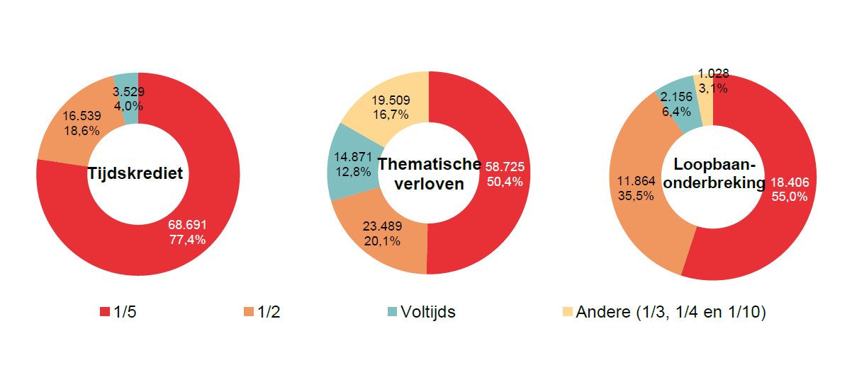 Verdeling volgens onderbrekingsgraad: Tijdskrediet: 1/5 68.691 77,4%, 1/2 16.539 18,6%, Voltijds 3.529 4,0% & Andere (1/3, 1/4 en 1/10) 0 0,0%; Thematische verloven: 1/5 58.725 50,4%, 1/2 23.489 20,1%, Voltijds 14.871 12,8% & Andere (1/3, 1/4 en 1/10) 19.509 16,7%; Loopbaan- onderbreking: 1/5 18.406 55,0%, 1/2 11.864 35,5%, Voltijds 2.156 6,4% & Andere (1/3, 1/4 en 1/10) 1.028 3,1%