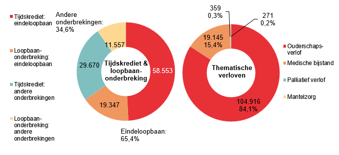 Verdeling tijdskrediet & loopbaanonderbreking - Tijdskrediet: eindeloopbaan 58.553 Loopbaan-onderbreking: eindeloopbaan 19.347 Tijdskrediet: andere onderbrekingen 29.670 Loopbaan-onderbreking: andere onderbrekingen 11.557 | Totaal - Eindeloopbaan: 65,4% & Andere onderbrekingen: 34,6% Verdeling thematische verloven: Ouderschaps-verlof 104.916 84,1%, Medische bijstand 19.145 15,4% & Palliatief verlof 359 0,3%