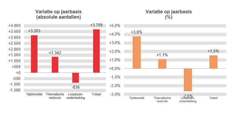 Variatie op jaarbasis (absolute aantallen): Tijdskrediet +3.203, Thematische verloven +1.342, Loopbaanonderbreking -836 & Totaal +3.709 Variatie op jaarbasis (%): Tijdskrediet +3,8%, Thematische verloven +1,1%, Loopbaanonderbreking -2,6% & Totaal +1,5%