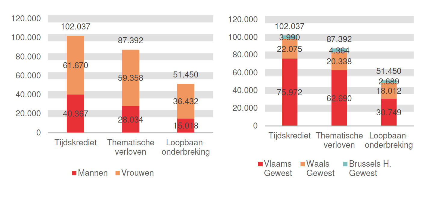 Verdeling volgens geslacht en gewest: Tijdskrediet: Mannen 40.367 Vrouwen 61.670 Vlaams Gewest 75.972 Waals Gewest 22.075 Brussels H. Gewest 3.990; Thematische verloven: Mannen 28.034 Vrouwen 59.358 Vlaams Gewest 62.690 Waals Gewest 20.338 Brussels H. Gewest 4.364 & Loopbaanonderbreking: Mannen 15.018 Vrouwen 36.432 Vlaams Gewest 30.749 Waals Gewest 18.012 Brussels H. Gewest 2.689