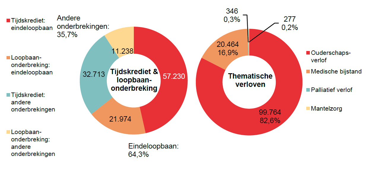 Verdeling tijdskrediet & loopbaanonderbreking - Tijdskrediet: eindeloopbaan 57.230 Loopbaan-onderbreking: eindeloopbaan 21.974 Tijdskrediet: andere onderbrekingen 32.713 Loopbaan-onderbreking: andere onderbrekingen 11.238 | Totaal - Eindeloopbaan: 64,3% & Andere onderbrekingen: 35,7%	Verdeling thematische verloven: Ouderschaps-verlof 99.764 82,6%, Medische bijstand 20.464 16,9% & Palliatief verlof 346 0,3%