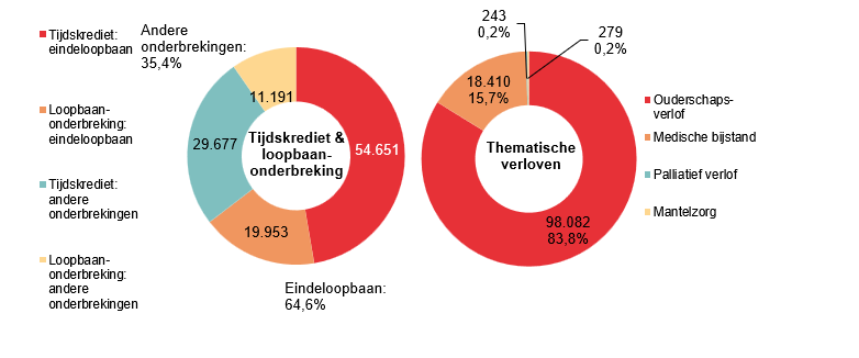 Verdeling tijdskrediet & loopbaanonderbreking - Tijdskrediet: eindeloopbaan 54.651 Loopbaan-onderbreking: eindeloopbaan 19.953 Tijdskrediet: andere onderbrekingen 29.677 Loopbaan-onderbreking: andere onderbrekingen 11.191 | Totaal - Eindeloopbaan: 64,6% & Andere onderbrekingen: 35,4%	Verdeling thematische verloven: Ouderschaps-verlof 98.082 83,8%, Medische bijstand 18.410 15,7% & Palliatief verlof 243 0,2%