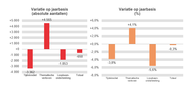 Variatie op jaarbasis (absolute aantallen): Tijdskrediet -3.362, Thematische verloven +4.565, Loopbaanonderbreking -1.853 & Totaal -650	Variatie op jaarbasis (%): Tijdskrediet -3,8%, Thematische verloven  +4,1%, Loopbaanonderbreking -5,6% & Totaal -0,3%