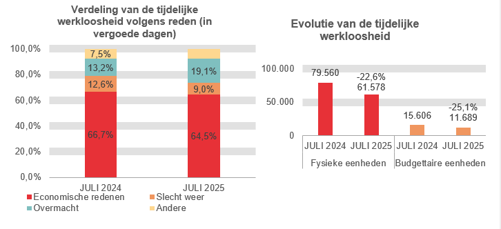 Verdeling van de tijdelijke werkloosheid: Economische redenen: 66,7% in JULI 2024 en 64,5% in JULI 2025 Slecht weer: 12,6% in JULI 2024 en 9,0% in JULI 2025 Overmacht: 13,2% in JULI 2024 en 19,1% in JULI 2025 Andere: 7,5% in JULI 2024 en 7,4% in JULI 2025	Evolutie van de tijdelijke werkloosheid: 79.560 in JULI 2024 en 61.578 in JULI 2025 (-22,6%) in fysieke eenheden en 15.606 in JULI 2024 en 11.689 in JULI 2025 (-25,1%) in budgettaire eenheden