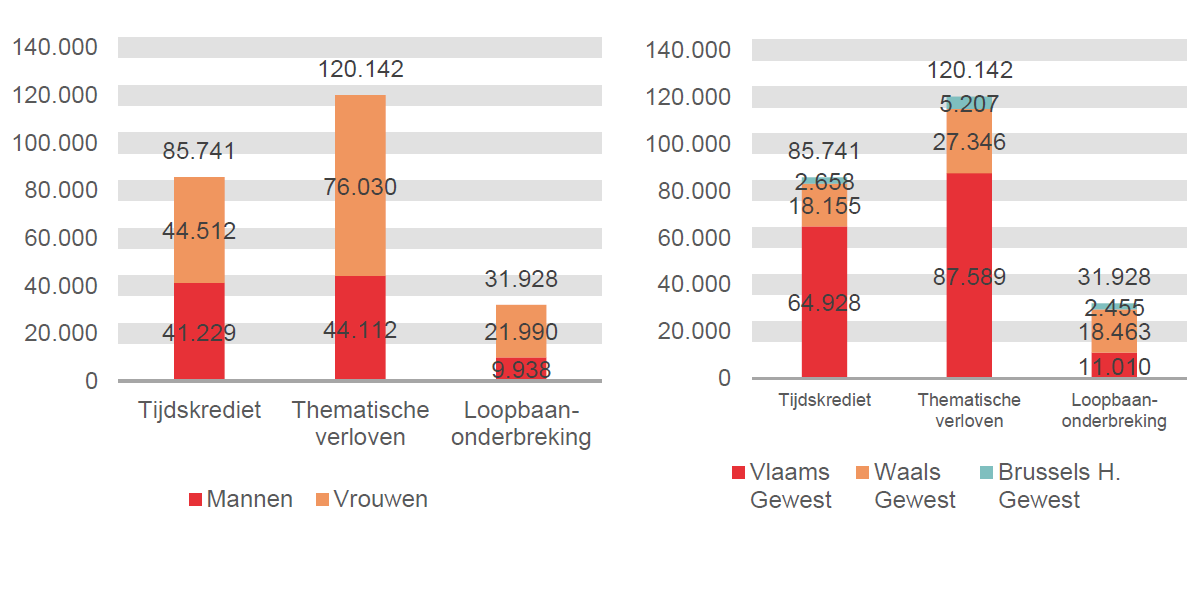 Verdeling volgens geslacht en gewest: Tijdskrediet: Mannen 41.229 Vrouwen 44.512 Vlaams Gewest 64.928 Waals Gewest 18.155 Brussels H. Gewest 2.658; Thematische verloven: Mannen 44.112 Vrouwen 76.030 Vlaams Gewest 87.589 Waals Gewest 27.346 Brussels H. Gewest 5.207 & Loopbaanonderbreking: Mannen 9.938 Vrouwen 21.990 Vlaams Gewest 11.010 Waals Gewest 18.463 Brussels H. Gewest 2.455