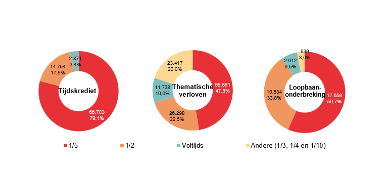 Verdeling volgens onderbrekingsgraad: Tijdskrediet: 1/5 66.703 79,1%, 1/2 14.754 17,5%, Voltijds 2.871 3,4% & Andere (1/3, 1/4 en 1/10) 0 0,0%; Thematische verloven: 1/5 55.561 47,5%, 1/2 26.298 22,5%, Voltijds 11.738 10,0% & Andere (1/3, 1/4 en 1/10) 23.417 20,0%; Loopbaan- onderbreking: 1/5 17.659 56,7%, 1/2 10.534 33,8%, Voltijds 2.012 6,5% & Andere (1/3, 1/4 en 1/10) 939 3,0%
