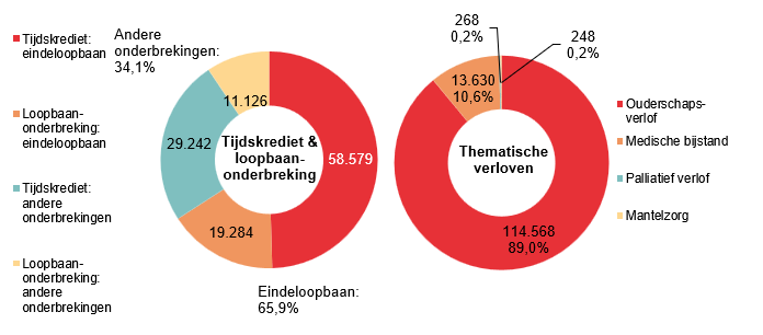 Verdeling tijdskrediet & loopbaanonderbreking - Tijdskrediet: eindeloopbaan 58.579 Loopbaan-onderbreking: eindeloopbaan 19.284 Tijdskrediet: andere onderbrekingen 29.242 Loopbaan-onderbreking: andere onderbrekingen 11.126 | Totaal - Eindeloopbaan: 65,9% & Andere onderbrekingen: 34,1%	Verdeling thematische verloven: Ouderschaps-verlof 114.568 89,0%, Medische bijstand 13.630 10,6% & Palliatief verlof 268 0,2%