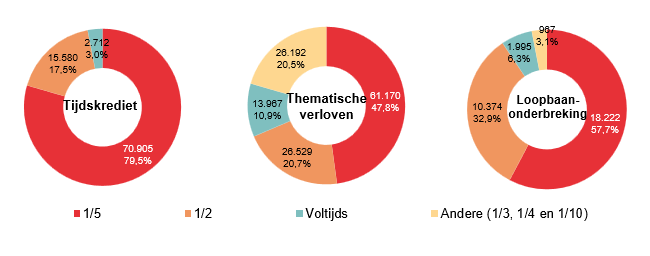 Verdeling volgens onderbrekingsgraad: Tijdskrediet: 1/5 70.905 79,5%, 1/2 15.580 17,5%, Voltijds 2.712 3,0% & Andere (1/3, 1/4 en 1/10) 0 0,0%; Thematische verloven: 1/5 61.170 47,8%, 1/2 26.529 20,7%, Voltijds 13.967 10,9% & Andere (1/3, 1/4 en 1/10) 26.192 20,5%; Loopbaan- onderbreking: 1/5 18.222 57,7%, 1/2 10.374 32,9%, Voltijds 1.995 6,3% & Andere (1/3, 1/4 en 1/10) 967 3,1%