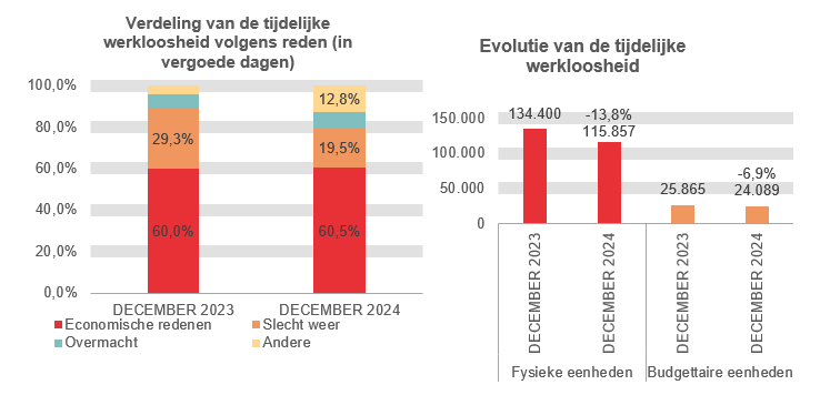 Verdeling van de tijdelijke werkloosheid: Economische redenen: 60,0% in DECEMBER 2023 en 60,5% in DECEMBER 2024 Slecht weer: 29,3% in DECEMBER 2023 en 19,5% in DECEMBER 2024 Overmacht: 6,8% in DECEMBER 2023 en 7,3% in DECEMBER 2024 Andere: 4,0% in DECEMBER 2023 en 12,8% in DECEMBER 2024	Evolutie van de tijdelijke werkloosheid: 134.400 in DECEMBER 2023 en 115.857 in DECEMBER 2024 (-13,8%) in fysieke eenheden en 25.865 in DECEMBER 2023 en 24.089 in DECEMBER 2024 (-6,9%) in budgettaire eenheden