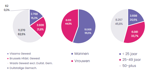 Vlaams Gewest 2768, Waals Gewest 11270, Brussels Gewest 3936 en Duitstalige Gemeenschap 62. Mannen 10005 en vrouwen 8031. <25 jaar 3698, 25-49 jaar 6081 en 50-plus 8257.															