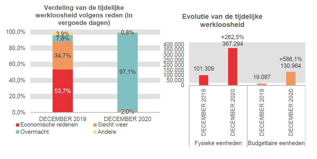 Evolutie van de tijdelijke werkloosheid: 101.309 in DECEMBER 2019 en 367.294 in DECEMBER 2020 (+262,5%) in fysieke eenheden en 19.087 in DECEMBER 2019 en 0 in DECEMBER 2020 (-100,0%) in budgettaire eenheden